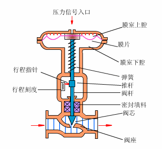 电动调理阀智能型