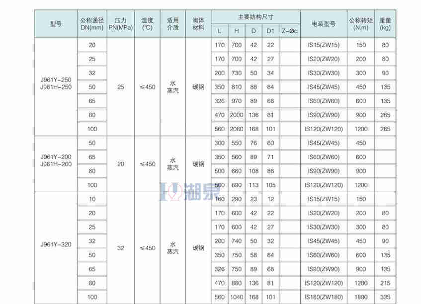 j961Y-320I  DN80阻止阀