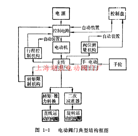 电动阀门的典范结构框图
