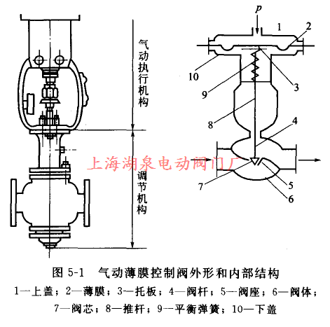气动薄膜控制阀形状和内部结构
